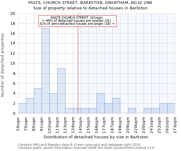 FAILTE, CHURCH STREET, BARKSTON, GRANTHAM, NG32 2NB: Size of property relative to detached houses in Barkston