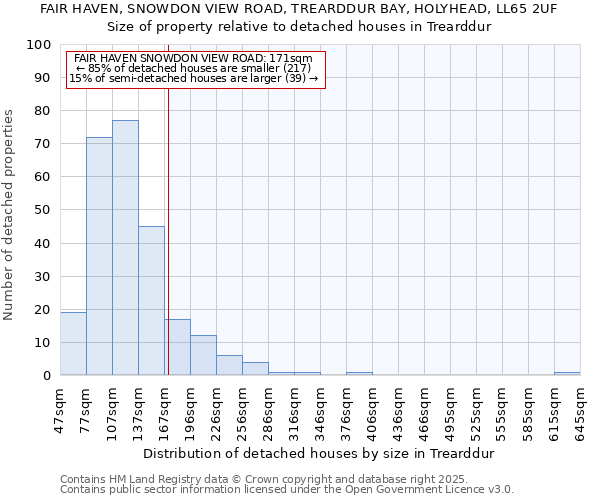 FAIR HAVEN, SNOWDON VIEW ROAD, TREARDDUR BAY, HOLYHEAD, LL65 2UF: Size of property relative to detached houses in Trearddur