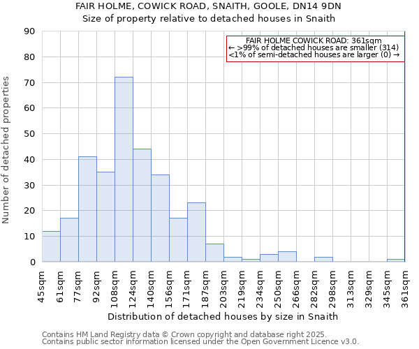 FAIR HOLME, COWICK ROAD, SNAITH, GOOLE, DN14 9DN: Size of property relative to detached houses in Snaith