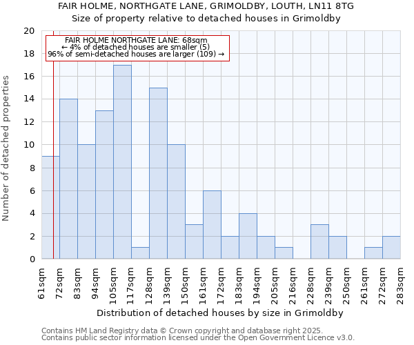 FAIR HOLME, NORTHGATE LANE, GRIMOLDBY, LOUTH, LN11 8TG: Size of property relative to detached houses in Grimoldby