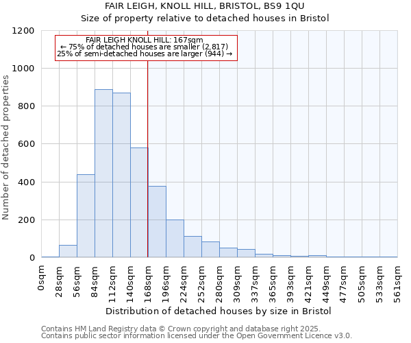 FAIR LEIGH, KNOLL HILL, BRISTOL, BS9 1QU: Size of property relative to detached houses in Bristol