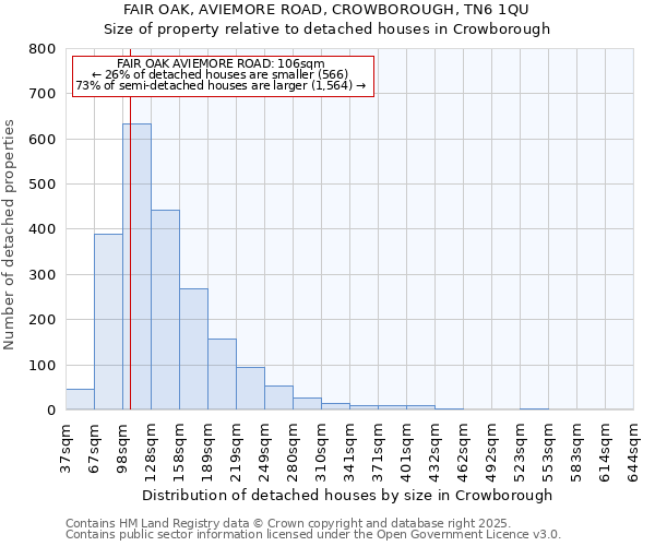 FAIR OAK, AVIEMORE ROAD, CROWBOROUGH, TN6 1QU: Size of property relative to detached houses in Crowborough