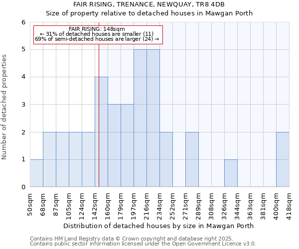 FAIR RISING, TRENANCE, NEWQUAY, TR8 4DB: Size of property relative to detached houses in Mawgan Porth