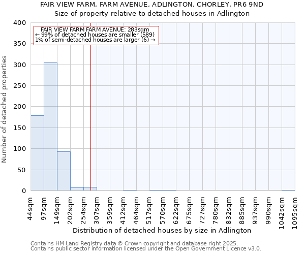 FAIR VIEW FARM, FARM AVENUE, ADLINGTON, CHORLEY, PR6 9ND: Size of property relative to detached houses in Adlington