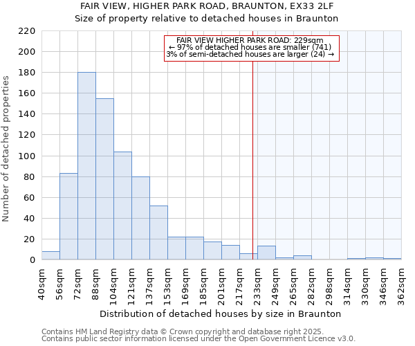 FAIR VIEW, HIGHER PARK ROAD, BRAUNTON, EX33 2LF: Size of property relative to detached houses in Braunton