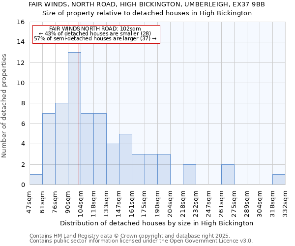 FAIR WINDS, NORTH ROAD, HIGH BICKINGTON, UMBERLEIGH, EX37 9BB: Size of property relative to detached houses in High Bickington