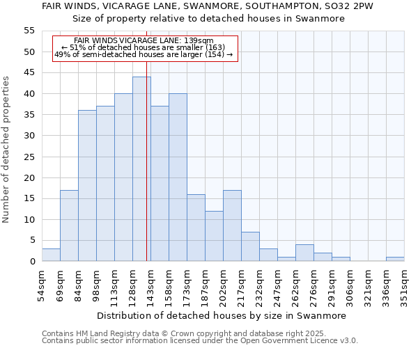 FAIR WINDS, VICARAGE LANE, SWANMORE, SOUTHAMPTON, SO32 2PW: Size of property relative to detached houses in Swanmore