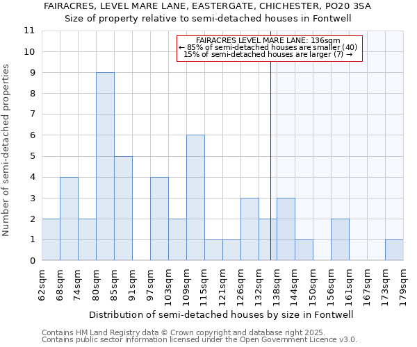 FAIRACRES, LEVEL MARE LANE, EASTERGATE, CHICHESTER, PO20 3SA: Size of property relative to detached houses in Fontwell