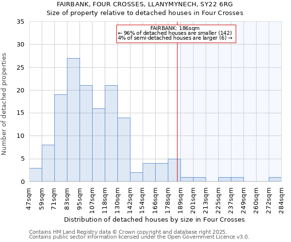 FAIRBANK, FOUR CROSSES, LLANYMYNECH, SY22 6RG: Size of property relative to detached houses in Four Crosses