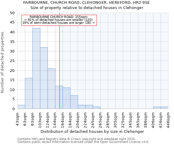 FAIRBOURNE, CHURCH ROAD, CLEHONGER, HEREFORD, HR2 9SE: Size of property relative to detached houses in Clehonger