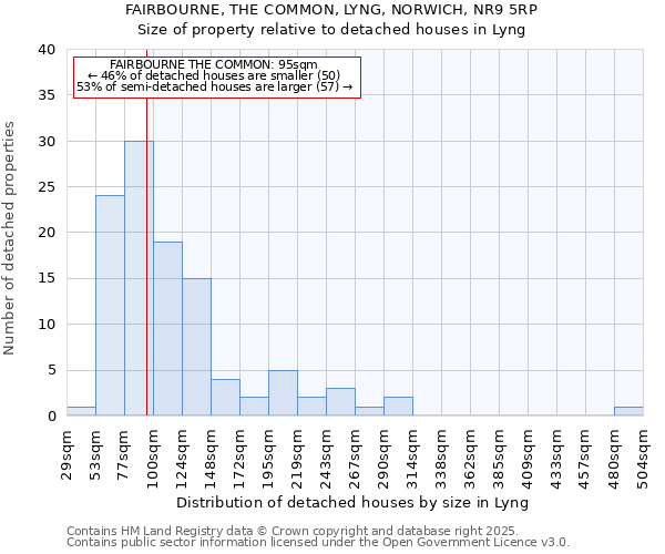 FAIRBOURNE, THE COMMON, LYNG, NORWICH, NR9 5RP: Size of property relative to detached houses in Lyng