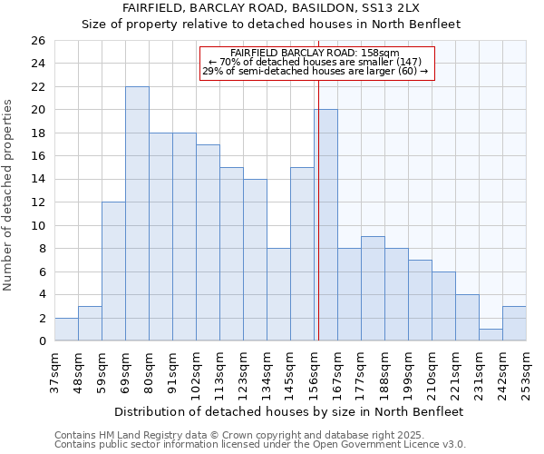 FAIRFIELD, BARCLAY ROAD, BASILDON, SS13 2LX: Size of property relative to detached houses in North Benfleet