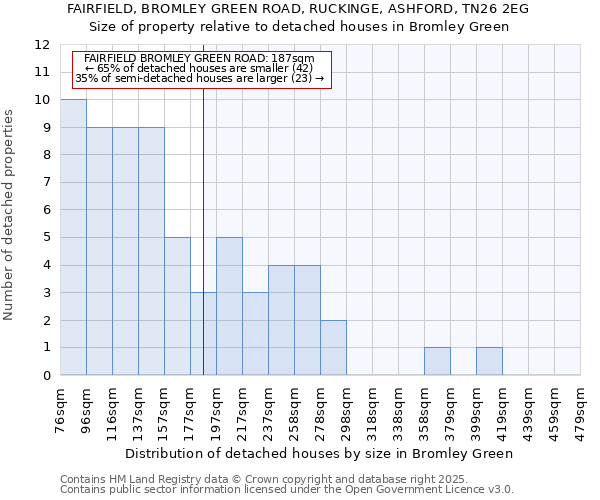 FAIRFIELD, BROMLEY GREEN ROAD, RUCKINGE, ASHFORD, TN26 2EG: Size of property relative to detached houses in Bromley Green