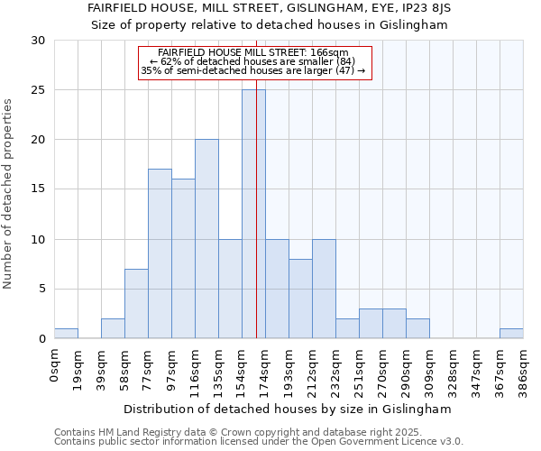 FAIRFIELD HOUSE, MILL STREET, GISLINGHAM, EYE, IP23 8JS: Size of property relative to detached houses in Gislingham