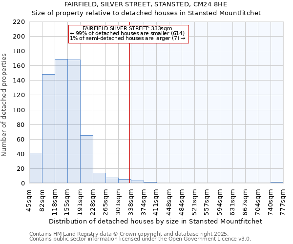 FAIRFIELD, SILVER STREET, STANSTED, CM24 8HE: Size of property relative to detached houses in Stansted Mountfitchet