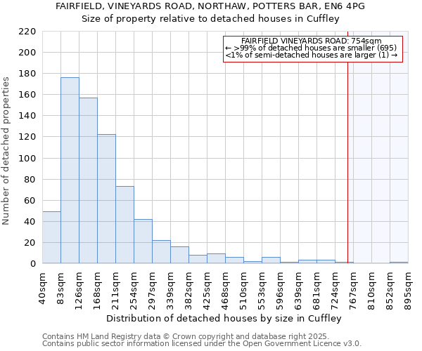 FAIRFIELD, VINEYARDS ROAD, NORTHAW, POTTERS BAR, EN6 4PG: Size of property relative to detached houses in Cuffley