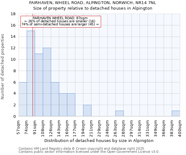 FAIRHAVEN, WHEEL ROAD, ALPINGTON, NORWICH, NR14 7NL: Size of property relative to detached houses in Alpington