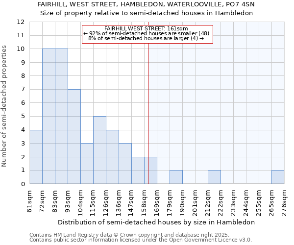 FAIRHILL, WEST STREET, HAMBLEDON, WATERLOOVILLE, PO7 4SN: Size of property relative to detached houses in Hambledon