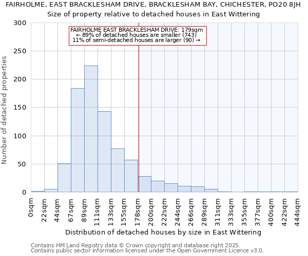 FAIRHOLME, EAST BRACKLESHAM DRIVE, BRACKLESHAM BAY, CHICHESTER, PO20 8JH: Size of property relative to detached houses in East Wittering