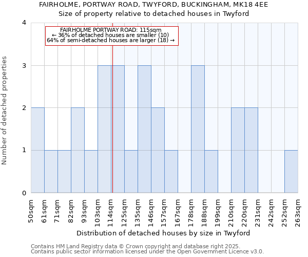 FAIRHOLME, PORTWAY ROAD, TWYFORD, BUCKINGHAM, MK18 4EE: Size of property relative to detached houses in Twyford