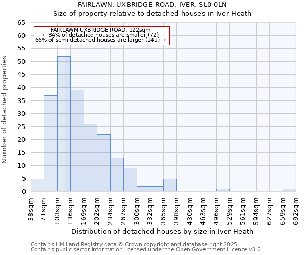 FAIRLAWN, UXBRIDGE ROAD, IVER, SL0 0LN: Size of property relative to detached houses in Iver Heath