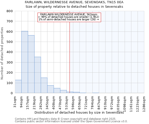 FAIRLAWN, WILDERNESSE AVENUE, SEVENOAKS, TN15 0EA: Size of property relative to detached houses in Sevenoaks