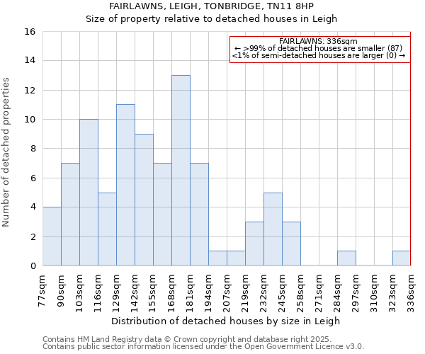 FAIRLAWNS, LEIGH, TONBRIDGE, TN11 8HP: Size of property relative to detached houses in Leigh