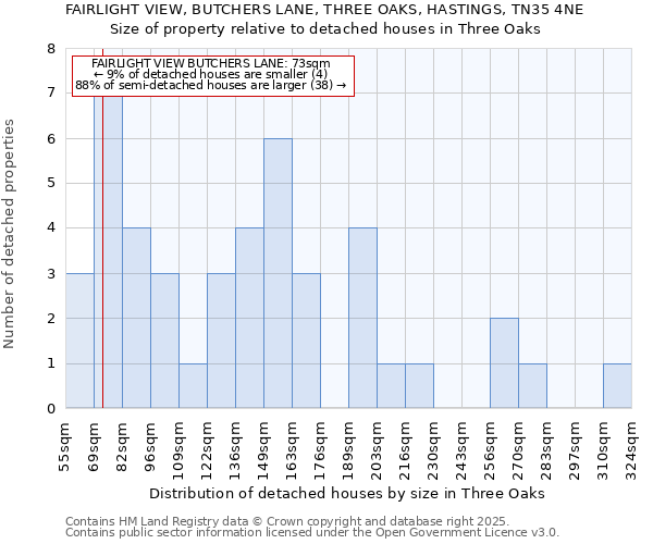 FAIRLIGHT VIEW, BUTCHERS LANE, THREE OAKS, HASTINGS, TN35 4NE: Size of property relative to detached houses in Three Oaks