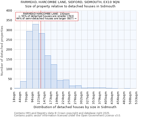 FAIRMEAD, HARCOMBE LANE, SIDFORD, SIDMOUTH, EX10 9QN: Size of property relative to detached houses in Sidmouth