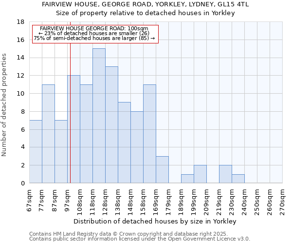 FAIRVIEW HOUSE, GEORGE ROAD, YORKLEY, LYDNEY, GL15 4TL: Size of property relative to detached houses in Yorkley