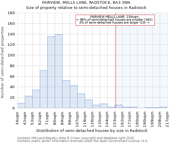 FAIRVIEW, MELLS LANE, RADSTOCK, BA3 3NN: Size of property relative to detached houses in Radstock