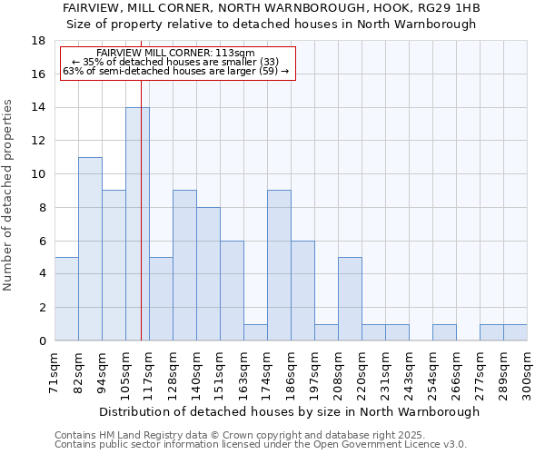 FAIRVIEW, MILL CORNER, NORTH WARNBOROUGH, HOOK, RG29 1HB: Size of property relative to detached houses in North Warnborough