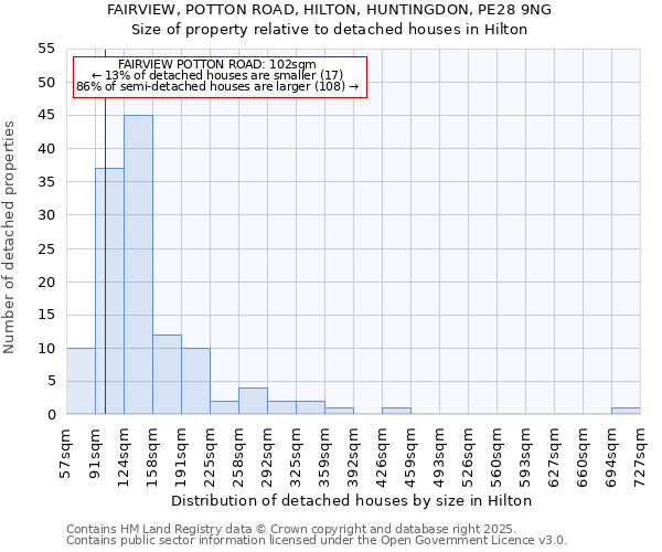 FAIRVIEW, POTTON ROAD, HILTON, HUNTINGDON, PE28 9NG: Size of property relative to detached houses in Hilton