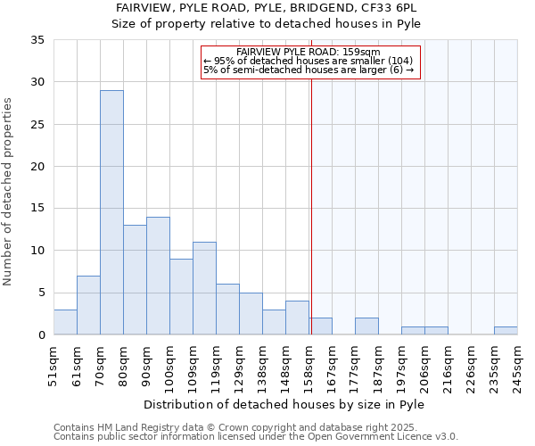 FAIRVIEW, PYLE ROAD, PYLE, BRIDGEND, CF33 6PL: Size of property relative to detached houses in Pyle