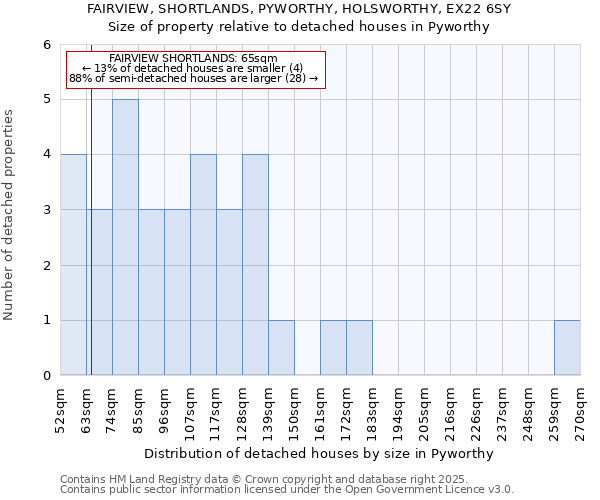 FAIRVIEW, SHORTLANDS, PYWORTHY, HOLSWORTHY, EX22 6SY: Size of property relative to detached houses in Pyworthy