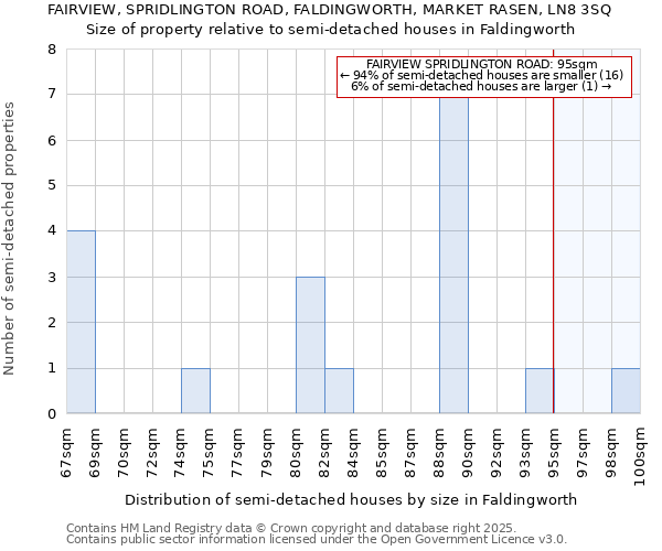 FAIRVIEW, SPRIDLINGTON ROAD, FALDINGWORTH, MARKET RASEN, LN8 3SQ: Size of property relative to detached houses in Faldingworth