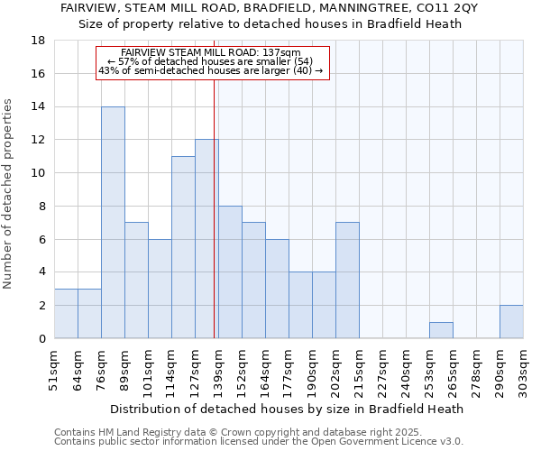 FAIRVIEW, STEAM MILL ROAD, BRADFIELD, MANNINGTREE, CO11 2QY: Size of property relative to detached houses in Bradfield Heath