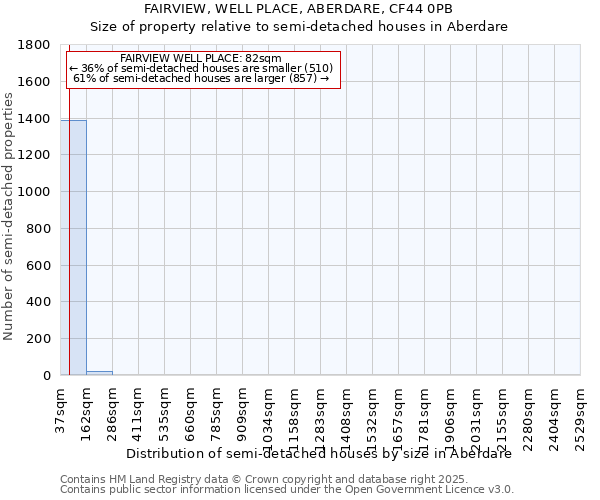 FAIRVIEW, WELL PLACE, ABERDARE, CF44 0PB: Size of property relative to detached houses in Aberdare