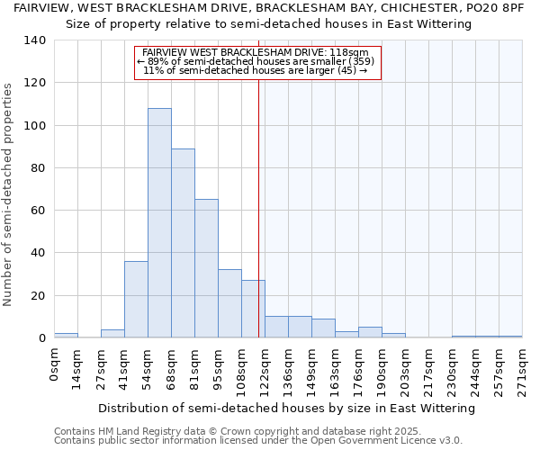 FAIRVIEW, WEST BRACKLESHAM DRIVE, BRACKLESHAM BAY, CHICHESTER, PO20 8PF: Size of property relative to detached houses in East Wittering