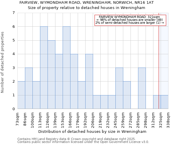 FAIRVIEW, WYMONDHAM ROAD, WRENINGHAM, NORWICH, NR16 1AT: Size of property relative to detached houses in Wreningham