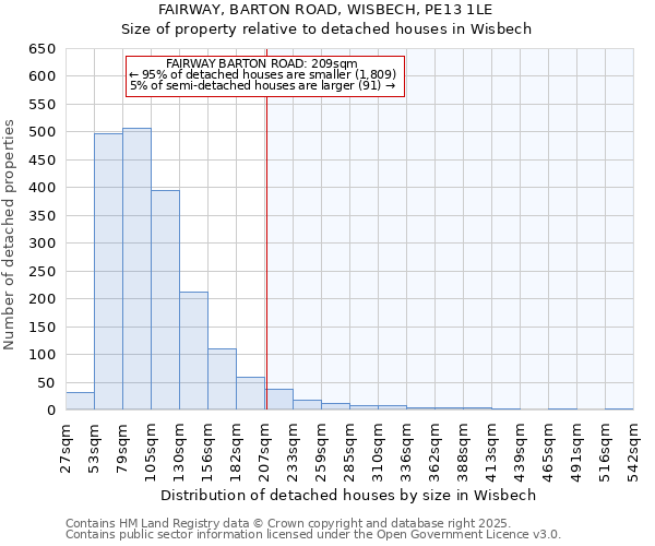 FAIRWAY, BARTON ROAD, WISBECH, PE13 1LE: Size of property relative to detached houses in Wisbech