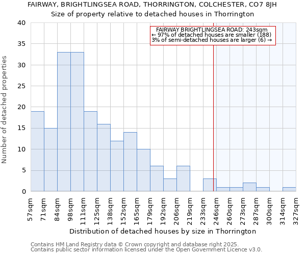 FAIRWAY, BRIGHTLINGSEA ROAD, THORRINGTON, COLCHESTER, CO7 8JH: Size of property relative to detached houses in Thorrington