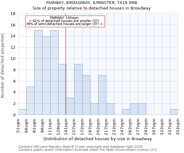 FAIRWAY, BROADWAY, ILMINSTER, TA19 9RB: Size of property relative to detached houses in Broadway