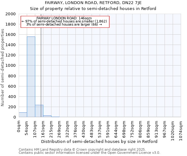 FAIRWAY, LONDON ROAD, RETFORD, DN22 7JE: Size of property relative to detached houses in Retford