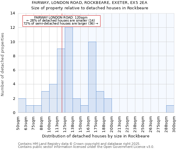 FAIRWAY, LONDON ROAD, ROCKBEARE, EXETER, EX5 2EA: Size of property relative to detached houses in Rockbeare