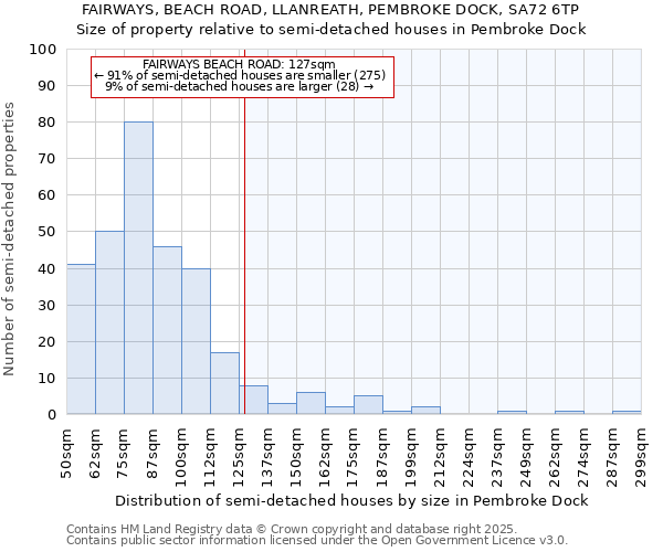 FAIRWAYS, BEACH ROAD, LLANREATH, PEMBROKE DOCK, SA72 6TP: Size of property relative to detached houses in Pembroke Dock