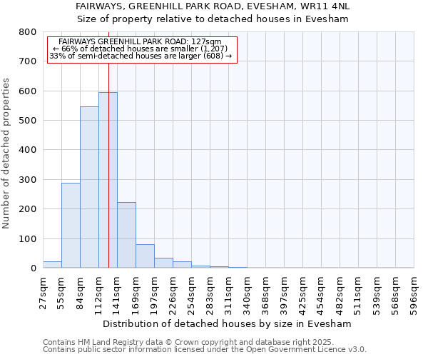 FAIRWAYS, GREENHILL PARK ROAD, EVESHAM, WR11 4NL: Size of property relative to detached houses in Evesham