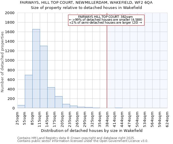 FAIRWAYS, HILL TOP COURT, NEWMILLERDAM, WAKEFIELD, WF2 6QA: Size of property relative to detached houses in Wakefield