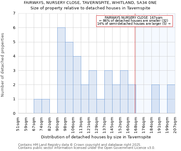 FAIRWAYS, NURSERY CLOSE, TAVERNSPITE, WHITLAND, SA34 0NE: Size of property relative to detached houses in Tavernspite