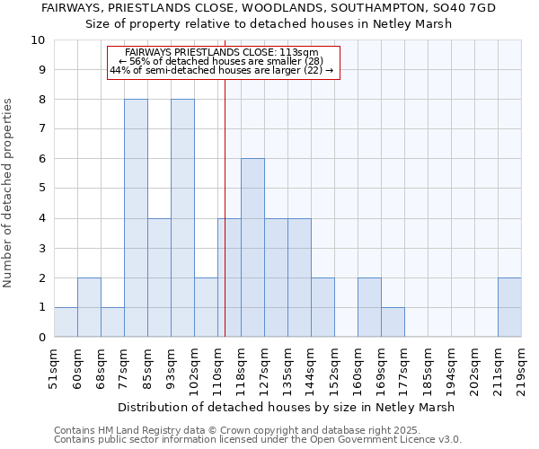 FAIRWAYS, PRIESTLANDS CLOSE, WOODLANDS, SOUTHAMPTON, SO40 7GD: Size of property relative to detached houses in Netley Marsh